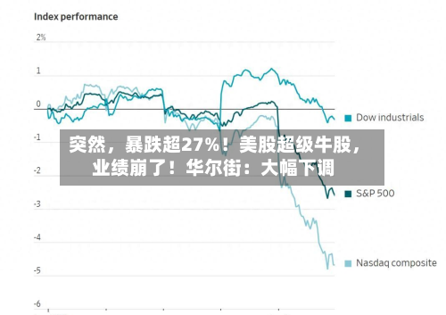 突然，暴跌超27%！美股超级牛股	，业绩崩了！华尔街：大幅下调-第2张图片