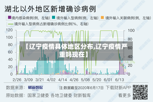 【辽宁疫情具体地区分布,辽宁疫情严重吗现在】