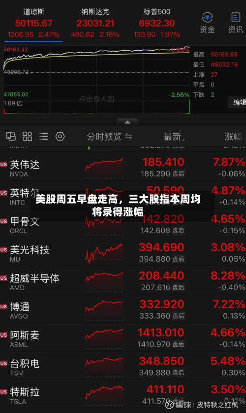 美股周五早盘走高，三大股指本周均将录得涨幅