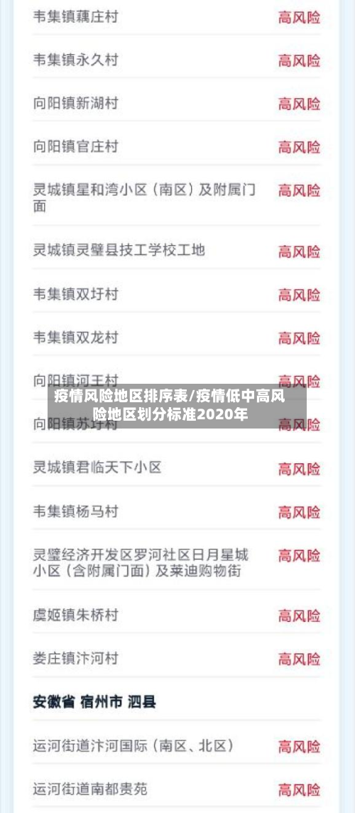疫情风险地区排序表/疫情低中高风险地区划分标准2020年