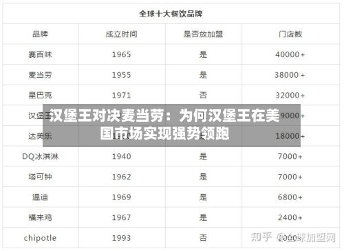 汉堡王对决麦当劳：为何汉堡王在美国市场实现强势领跑