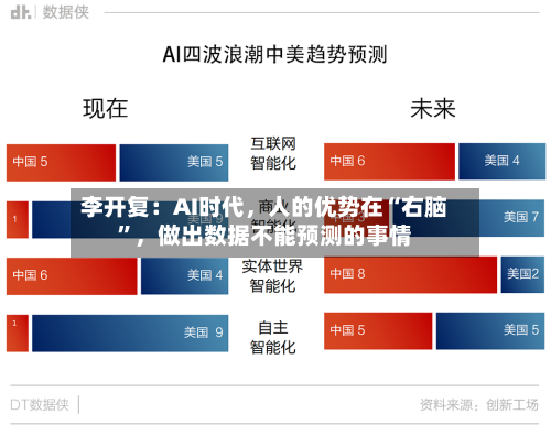 李开复：AI时代，人的优势在“右脑”，做出数据不能预测的事情-第2张图片