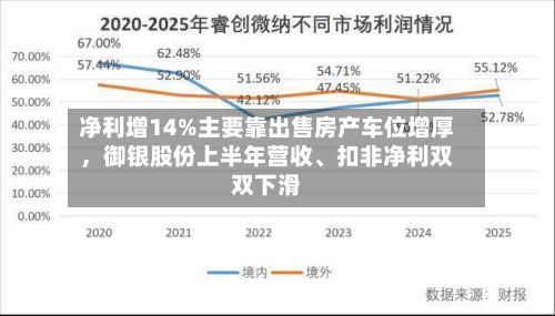 净利增14%主要靠出售房产车位增厚	，御银股份上半年营收、扣非净利双双下滑-第3张图片