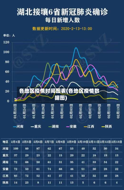 各地区疫情时间图表(各地区疫情数据图)