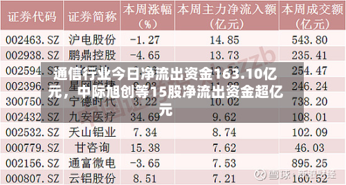 通信行业今日净流出资金163.10亿元，中际旭创等15股净流出资金超亿元-第3张图片