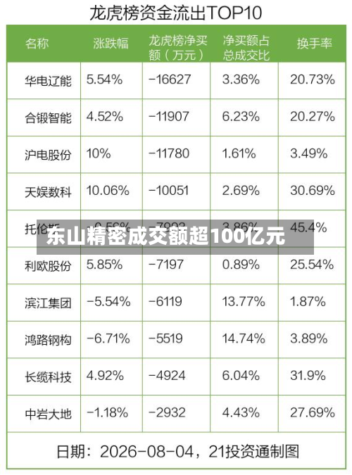 东山精密成交额超100亿元-第2张图片