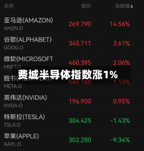 费城半导体指数涨1%-第2张图片
