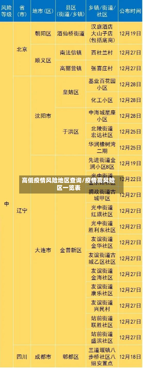 高低疫情风险地区查询/疫情高风险区一览表-第2张图片
