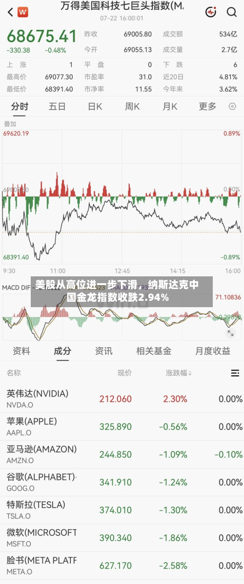 美股从高位进一步下滑，纳斯达克中国金龙指数收跌2.94%-第2张图片