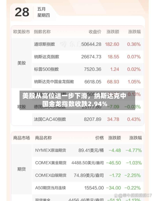 美股从高位进一步下滑，纳斯达克中国金龙指数收跌2.94%-第3张图片