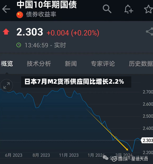 日本7月M2货币供应同比增长2.2%-第2张图片