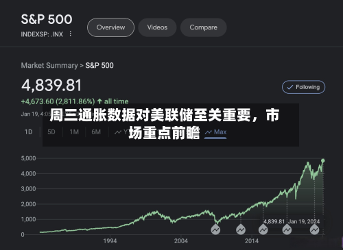 周三通胀数据对美联储至关重要，市场重点前瞻-第2张图片