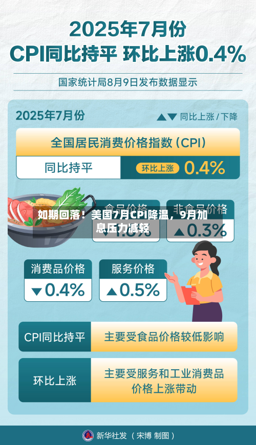 如期回落！美国7月CPI降温，9月加息压力减轻-第2张图片