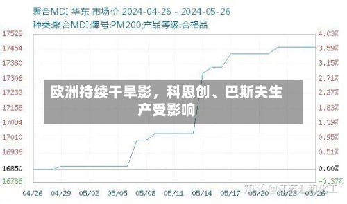 欧洲持续干旱影，科思创、巴斯夫生产受影响-第2张图片