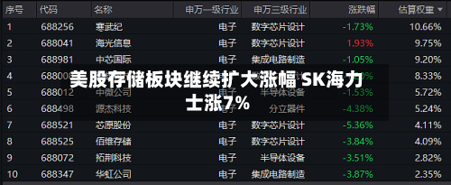 美股存储板块继续扩大涨幅 SK海力士涨7%
