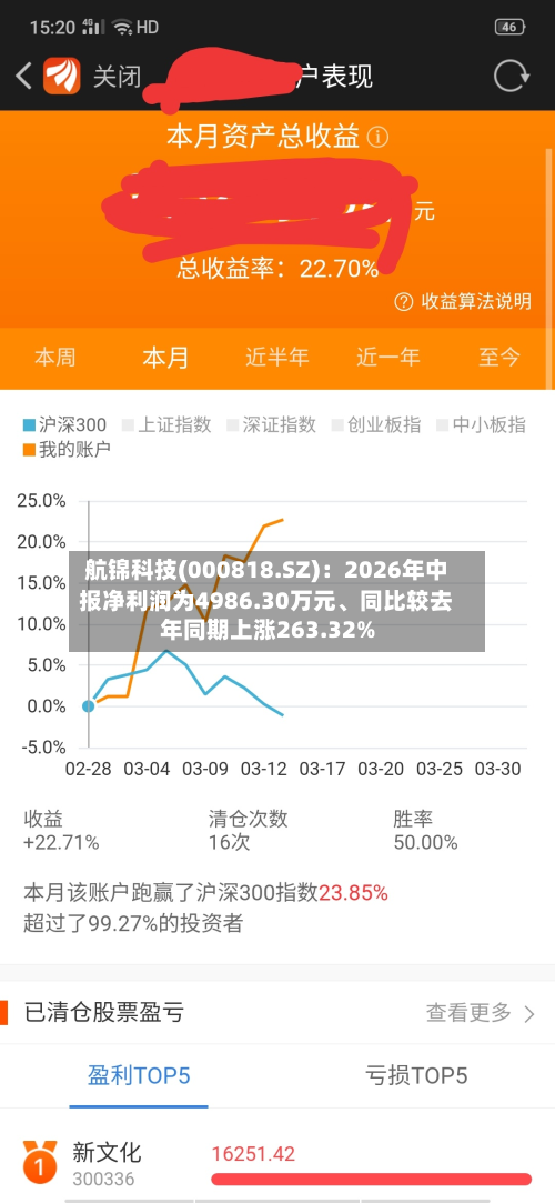 航锦科技(000818.SZ)：2026年中报净利润为4986.30万元	、同比较去年同期上涨263.32%-第1张图片