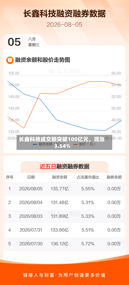 长鑫科技成交额突破100亿元，现涨3.54%-第3张图片
