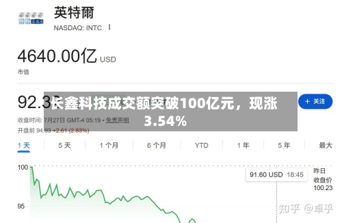 长鑫科技成交额突破100亿元，现涨3.54%-第2张图片