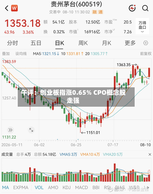 午评：创业板指涨0.65% CPO概念股走强