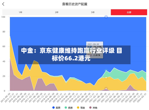 中金：京东健康维持跑赢行业评级 目标价66.2港元-第2张图片