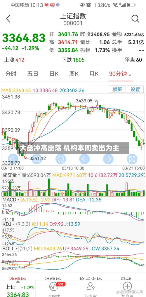 大盘冲高震荡 机构本周卖出为主-第3张图片