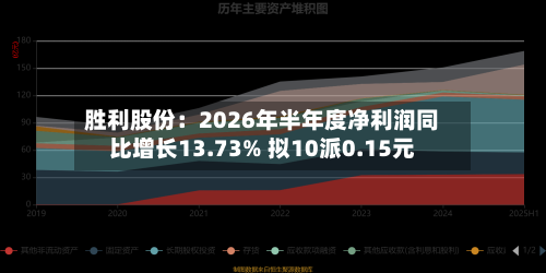 胜利股份：2026年半年度净利润同比增长13.73% 拟10派0.15元