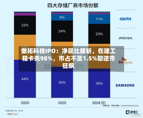 傲拓科技IPO：净现比腰斩，在建工程卡壳98%，市占不足1.5%却逆市狂飙-第2张图片