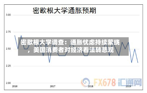 密歇根大学调查：通胀忧虑持续萦绕，美国消费者对经济看法转悲观-第3张图片