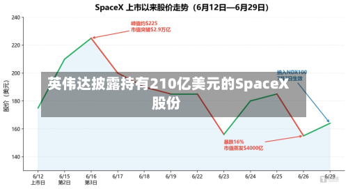 英伟达披露持有210亿美元的SpaceX股份-第1张图片