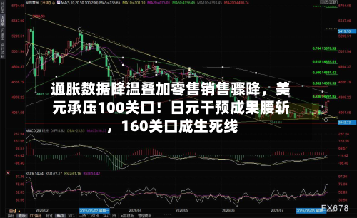 通胀数据降温叠加零售销售骤降	，美元承压100关口！日元干预成果腰斩，160关口成生死线-第3张图片