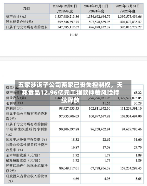 五家涉诉子公司两家已丧失控制权	，天邦食品12.96亿元工程款仲裁风险持续释放-第3张图片