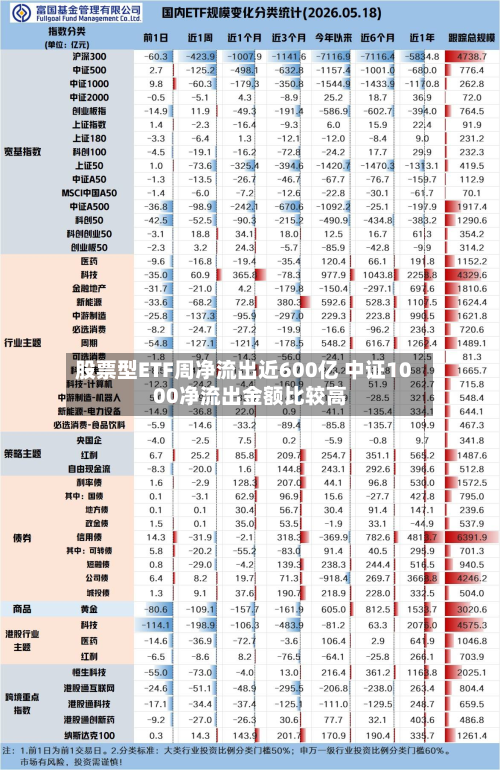 股票型ETF周净流出近600亿 中证1000净流出金额比较高