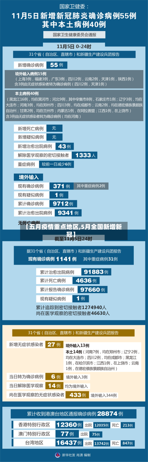【五月疫情重点地区,5月全国新增新冠】
