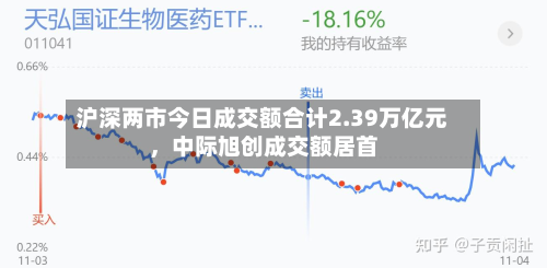沪深两市今日成交额合计2.39万亿元，中际旭创成交额居首