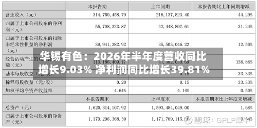 华锡有色：2026年半年度营收同比增长9.03% 净利润同比增长39.81%
