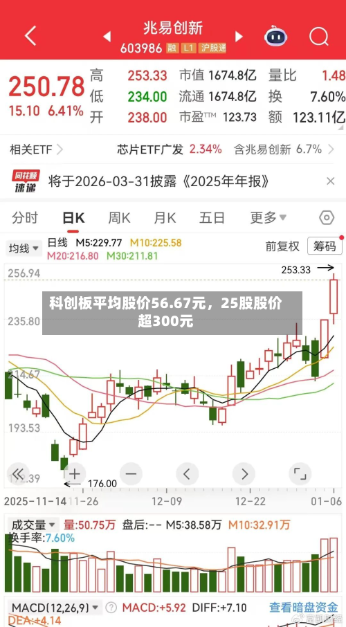 科创板平均股价56.67元	，25股股价超300元-第3张图片