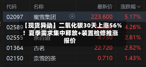 【现货异动】二氧化碳30天上涨56%!夏季需求集中释放+装置检修推涨报价-第2张图片