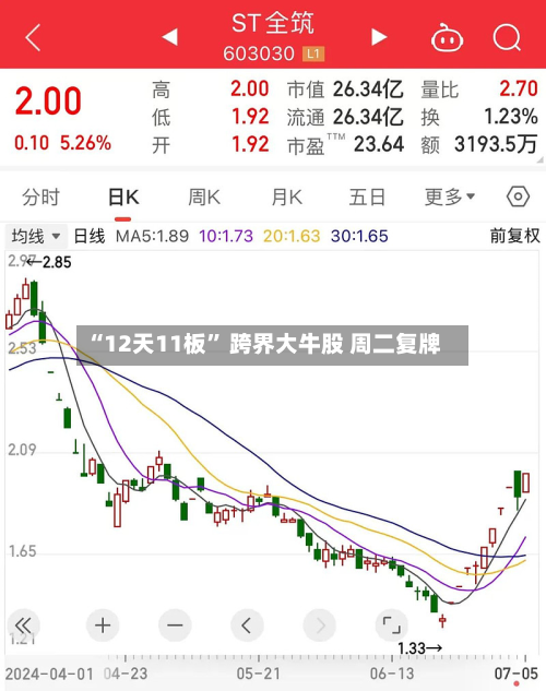 “12天11板” 跨界大牛股 周二复牌