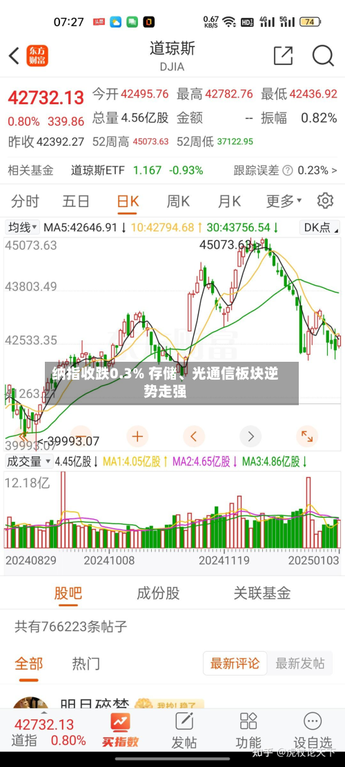 纳指收跌0.3% 存储	、光通信板块逆势走强-第2张图片