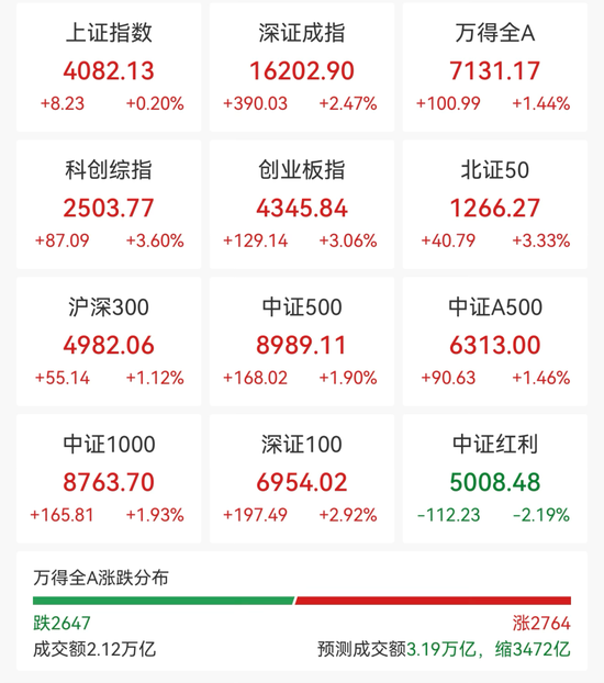 光又“亮”了！CPO，全线拉升！科创板首只万亿市值股来了