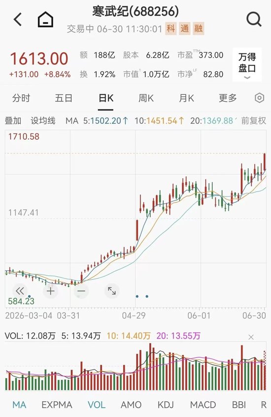 光又“亮”了！CPO，全线拉升！科创板首只万亿市值股来了