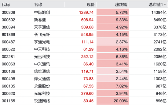 光又“亮	”了！CPO	，全线拉升！科创板首只万亿市值股来了