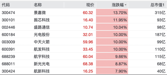 光又“亮”了！CPO，全线拉升！科创板首只万亿市值股来了