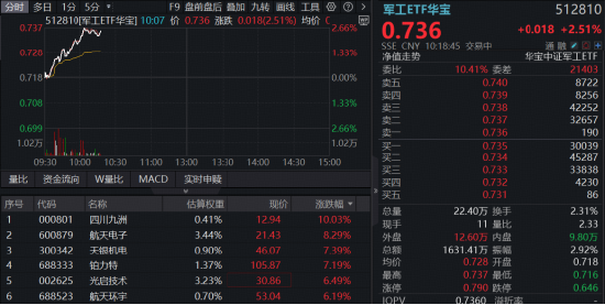 7月中型火箭密集首飞！商业航天躁动，军工ETF华宝（512810）强劲反弹2.5%！