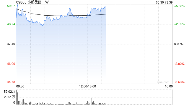小鹏集团-W午前涨逾4% 正式发布X-Mind技术框架