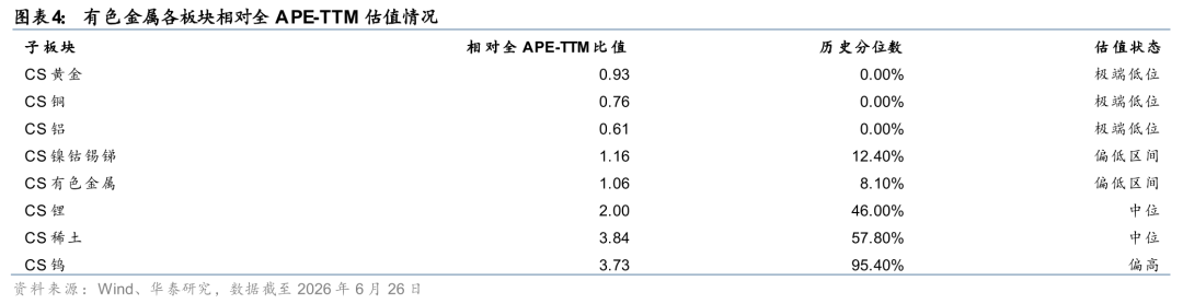 华泰证券：看好有色金属板块高赔率特征