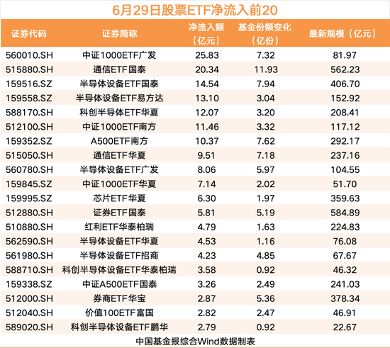 股票ETF资金净流出58亿，半导体	、通信等板块“吸金”居前，中证1000ETF广发、通信ETF国泰等领先