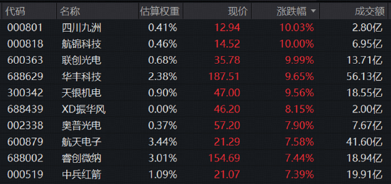 长十乙	、朱雀三“双箭”待飞	，商业航天卷土重来，3股涨停！军工ETF华宝（512810）放量涨近4%！