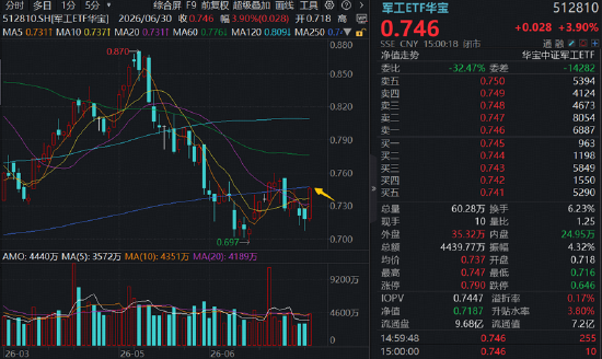 长十乙、朱雀三“双箭	”待飞，商业航天卷土重来，3股涨停！军工ETF华宝（512810）放量涨近4%！
