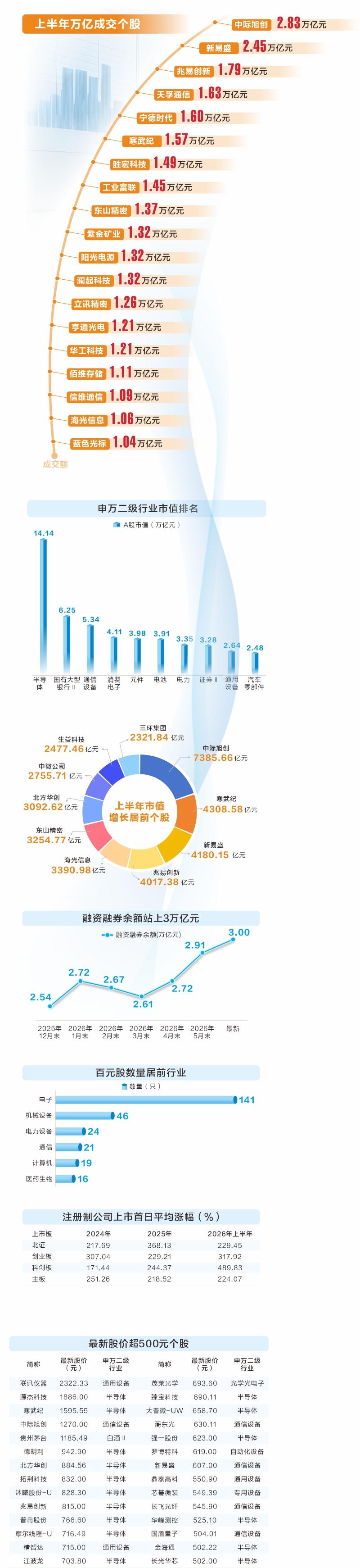 A股上半年行情收官：成交额刷新纪录 科技成核心主线